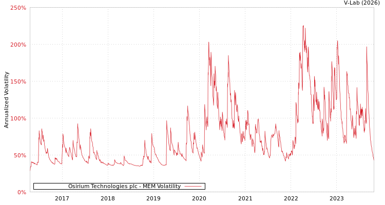 graph of Osirium Technologies plc MEM