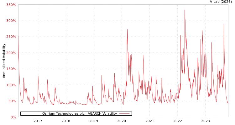 graph of Osirium Technologies plc AGARCH