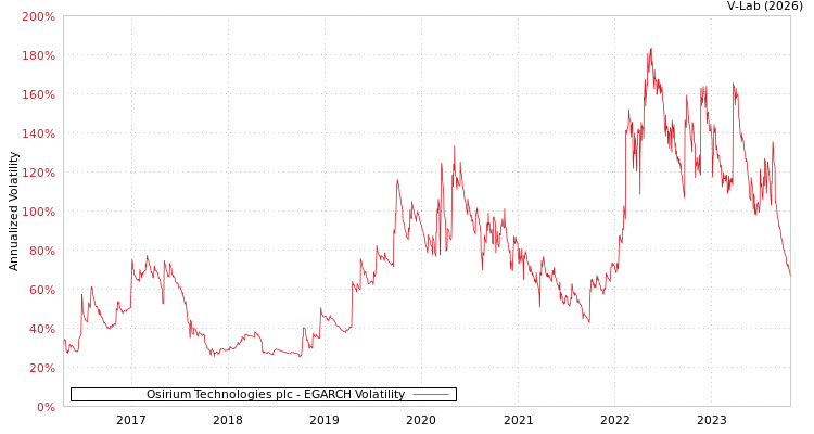 graph of Osirium Technologies plc EGARCH