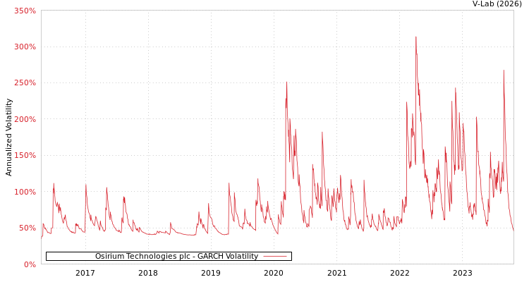 graph of Osirium Technologies plc GARCH