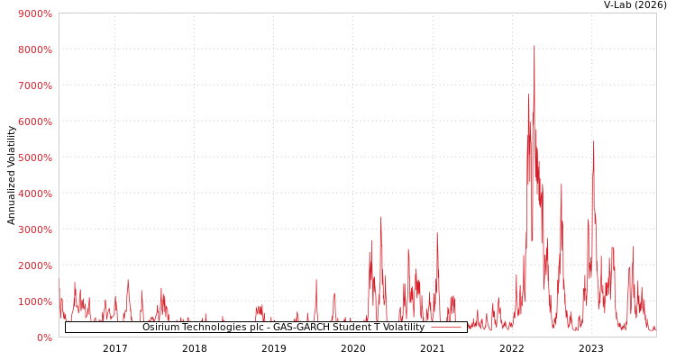 graph of Osirium Technologies plc GAS-GARCH-T