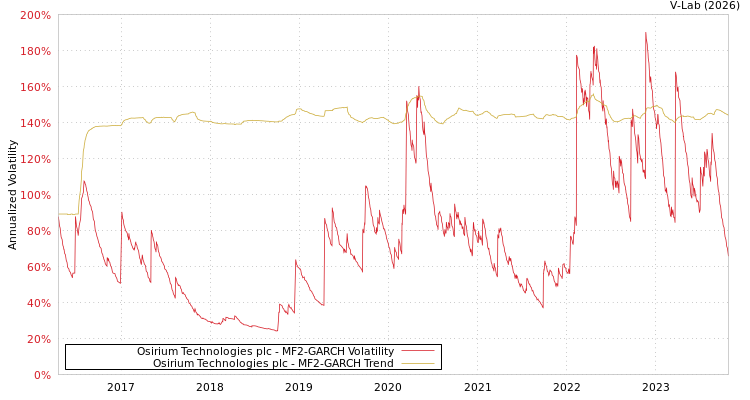 graph of Osirium Technologies plc MF2-GARCH