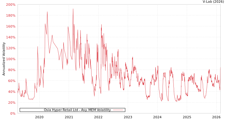 graph of Osia Hyper Retail Ltd AMEM