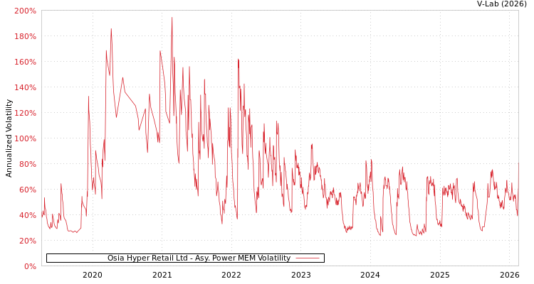 graph of Osia Hyper Retail Ltd APMEM