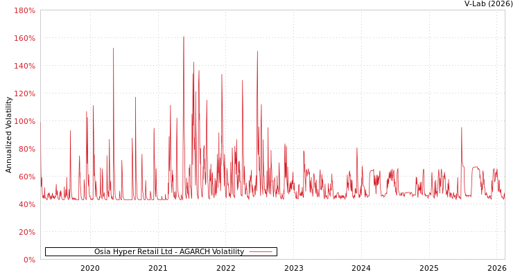 graph of Osia Hyper Retail Ltd AGARCH