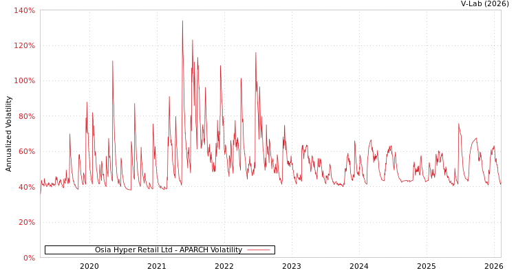 graph of Osia Hyper Retail Ltd APARCH
