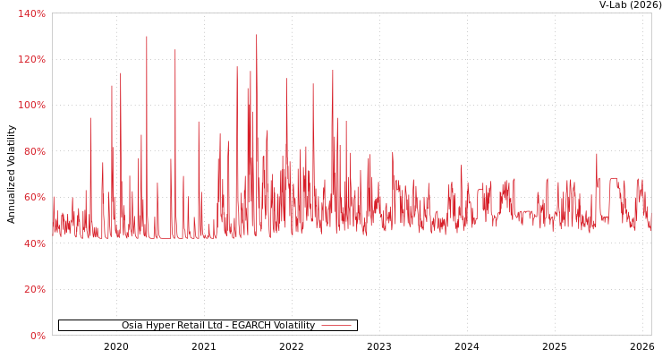 graph of Osia Hyper Retail Ltd EGARCH