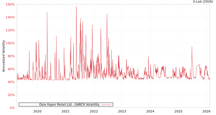 graph of Osia Hyper Retail Ltd GARCH