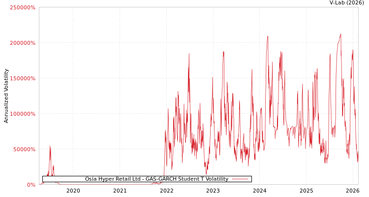 graph of Osia Hyper Retail Ltd GAS-GARCH-T