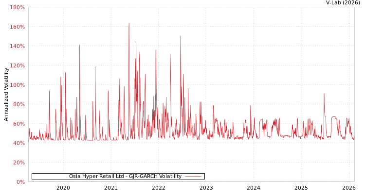 graph of Osia Hyper Retail Ltd GJR-GARCH