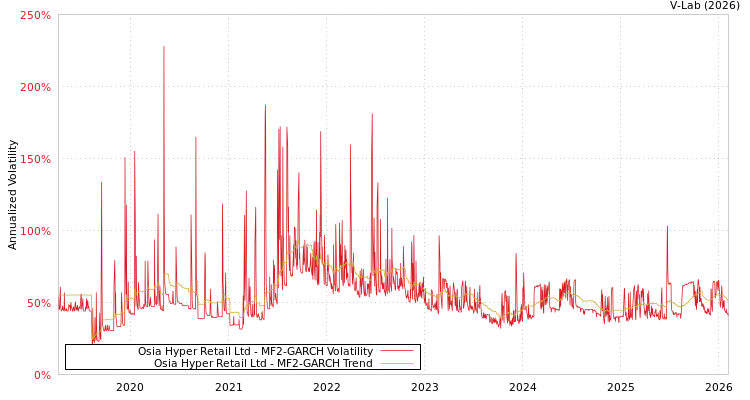 graph of Osia Hyper Retail Ltd MF2-GARCH
