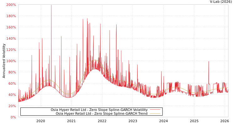 graph of Osia Hyper Retail Ltd S0GARCH