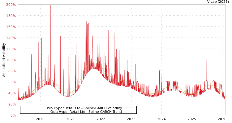 graph of Osia Hyper Retail Ltd SGARCH