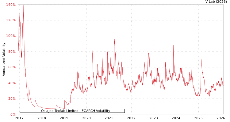 graph of Osiajee Texfab Limited EGARCH