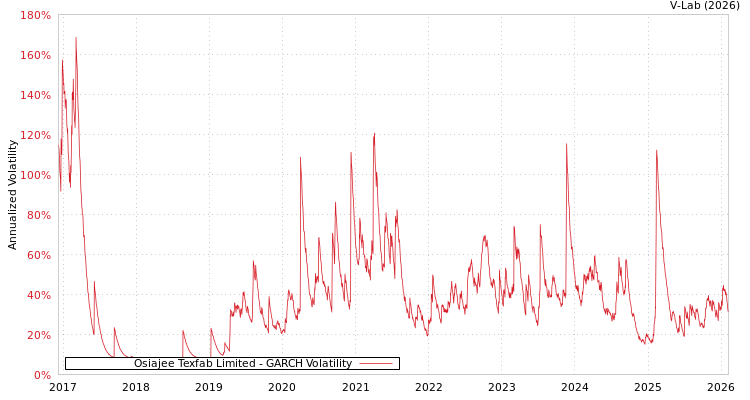 graph of Osiajee Texfab Limited GARCH