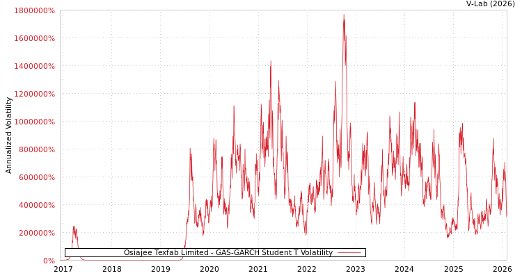 graph of Osiajee Texfab Limited GAS-GARCH-T