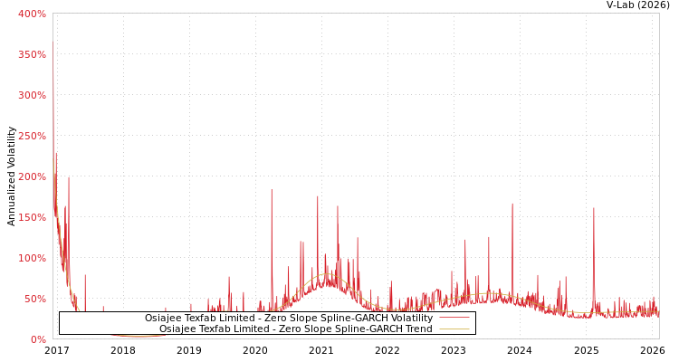 graph of Osiajee Texfab Limited S0GARCH