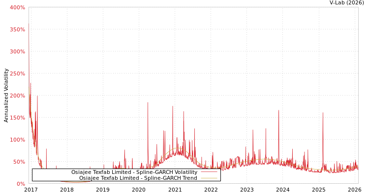 graph of Osiajee Texfab Limited SGARCH