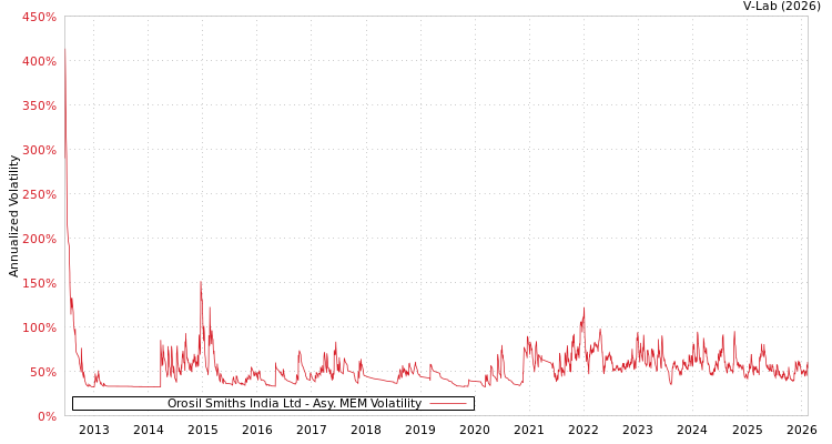 graph of Orosil Smiths India Ltd AMEM