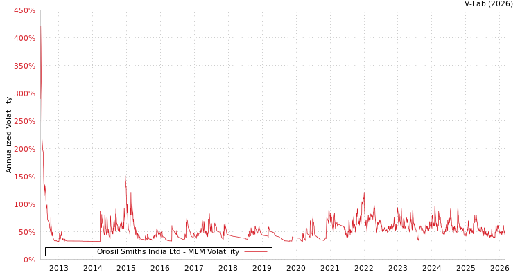 graph of Orosil Smiths India Ltd MEM