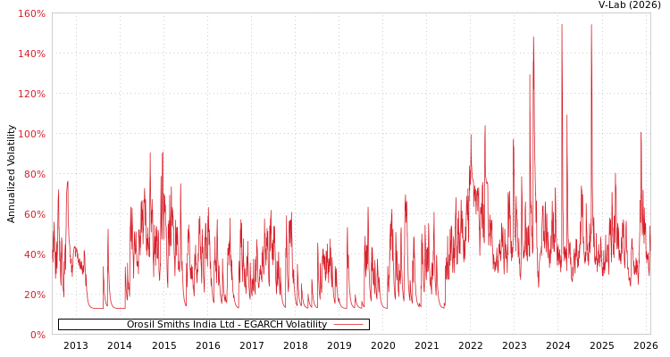 graph of Orosil Smiths India Ltd EGARCH