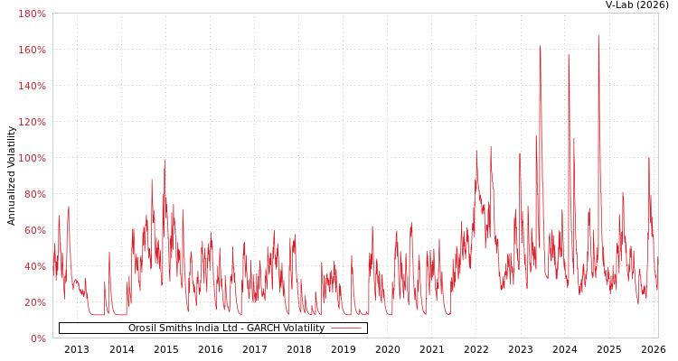 graph of Orosil Smiths India Ltd GARCH