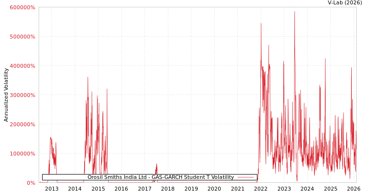 graph of Orosil Smiths India Ltd GAS-GARCH-T