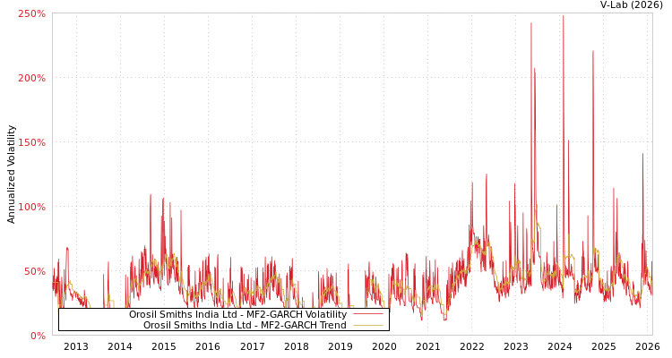 graph of Orosil Smiths India Ltd MF2-GARCH