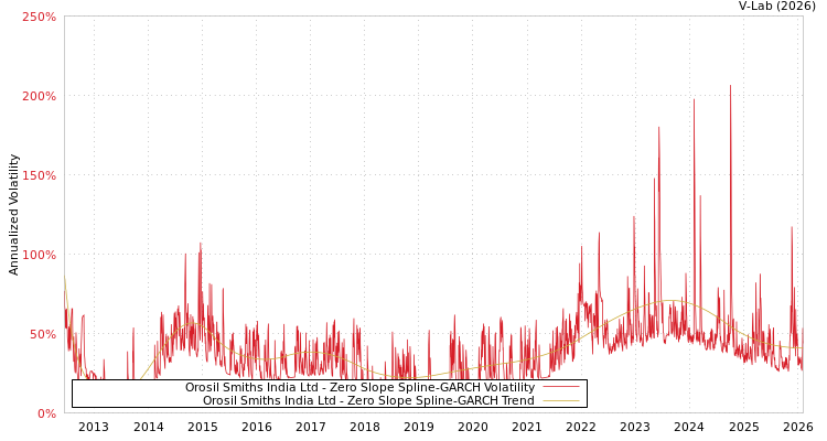 graph of Orosil Smiths India Ltd S0GARCH