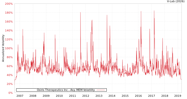 graph of Osiris Therapeutics Inc AMEM