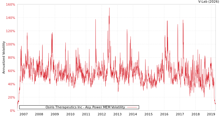 graph of Osiris Therapeutics Inc APMEM