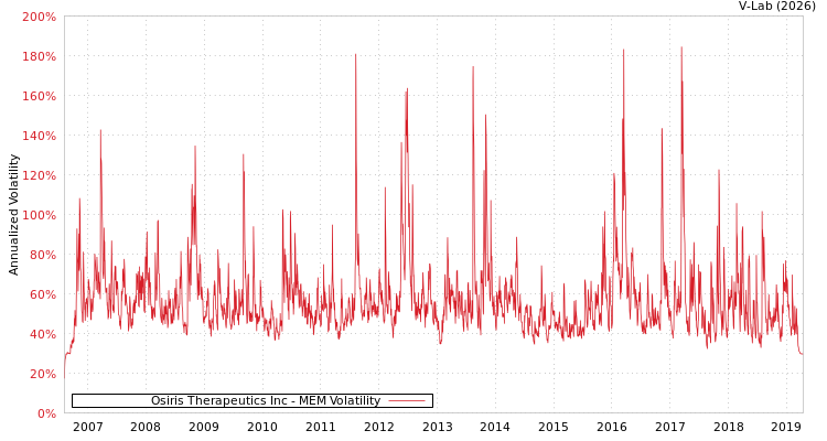 graph of Osiris Therapeutics Inc MEM