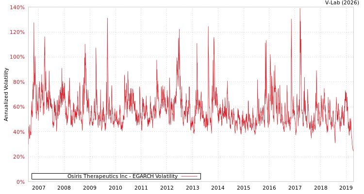 graph of Osiris Therapeutics Inc EGARCH
