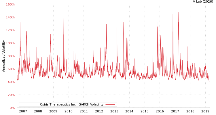 graph of Osiris Therapeutics Inc GARCH