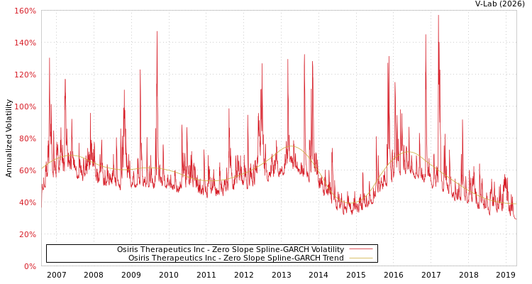 graph of Osiris Therapeutics Inc S0GARCH