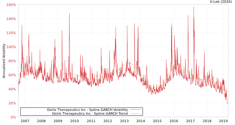 graph of Osiris Therapeutics Inc SGARCH