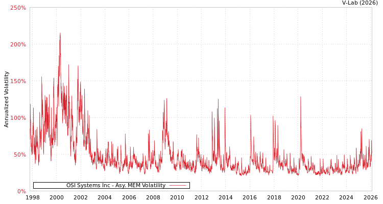graph of OSI Systems Inc AMEM