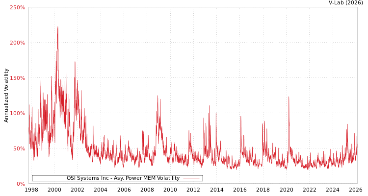 graph of OSI Systems Inc APMEM