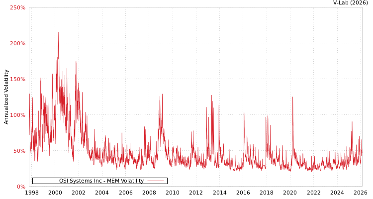 graph of OSI Systems Inc MEM