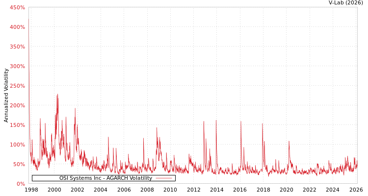 graph of OSI Systems Inc AGARCH