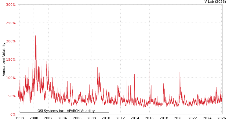 graph of OSI Systems Inc APARCH