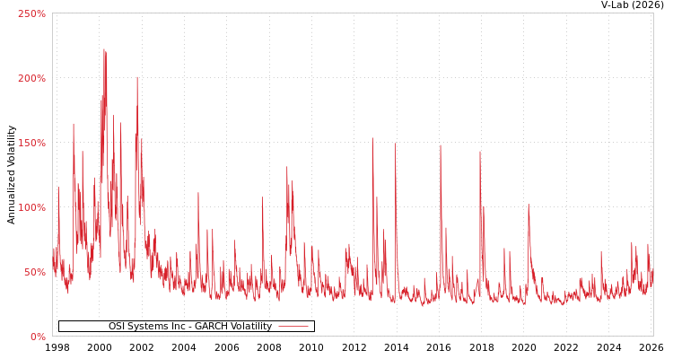 graph of OSI Systems Inc GARCH