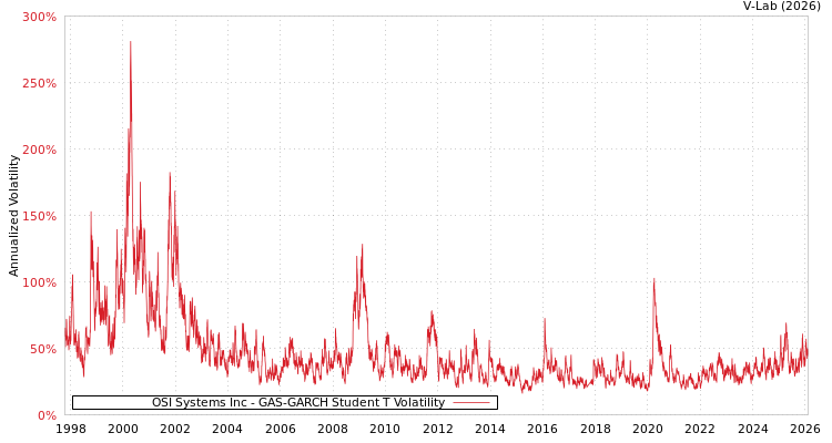 graph of OSI Systems Inc GAS-GARCH-T