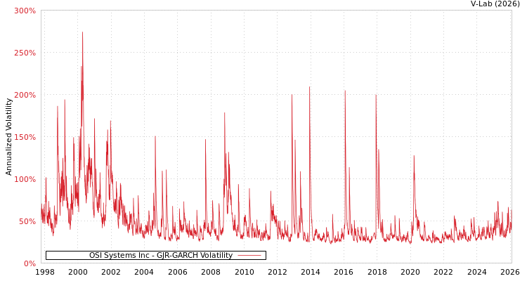 graph of OSI Systems Inc GJR-GARCH