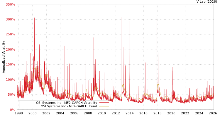 graph of OSI Systems Inc MF2-GARCH