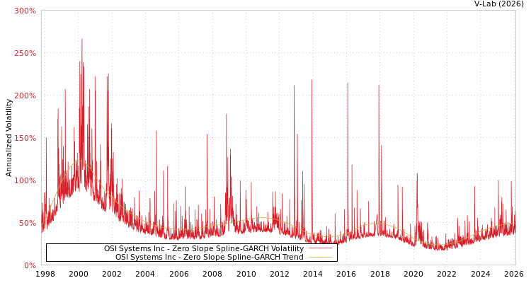 graph of OSI Systems Inc S0GARCH