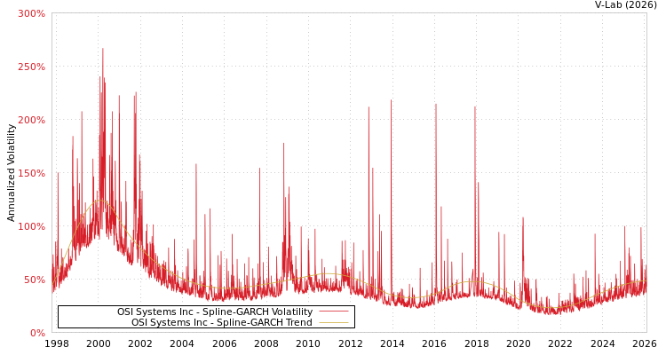 graph of OSI Systems Inc SGARCH