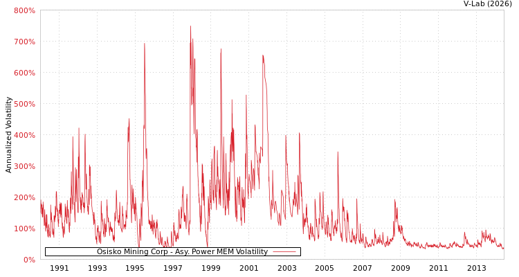 graph of Osisko Mining Corp APMEM