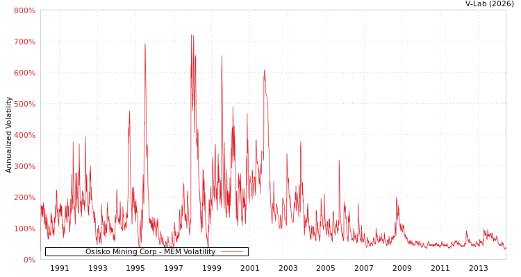 graph of Osisko Mining Corp MEM