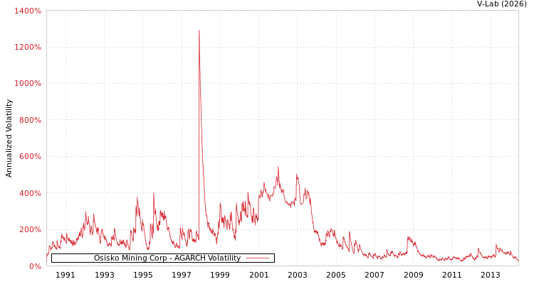 graph of Osisko Mining Corp AGARCH